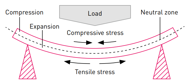 Compressive vs Tensive Load