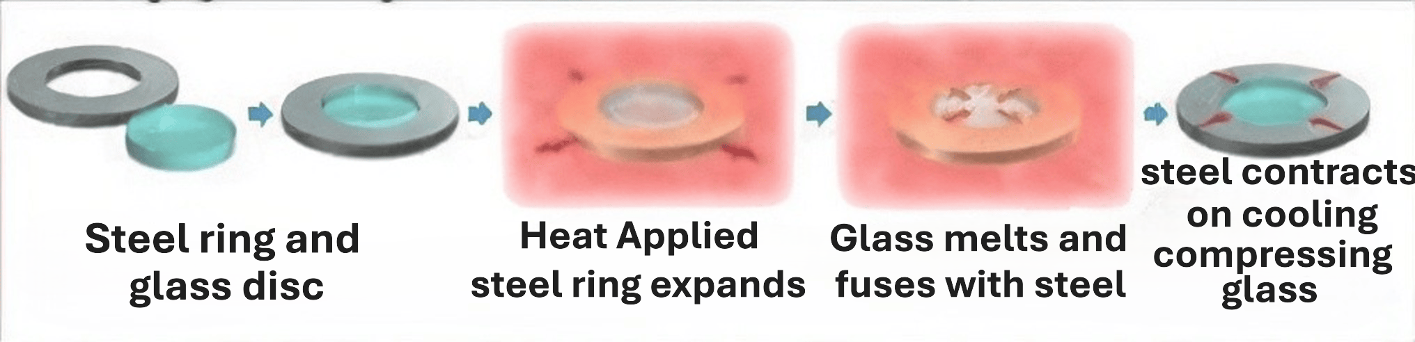 Glass ring Expansion Process